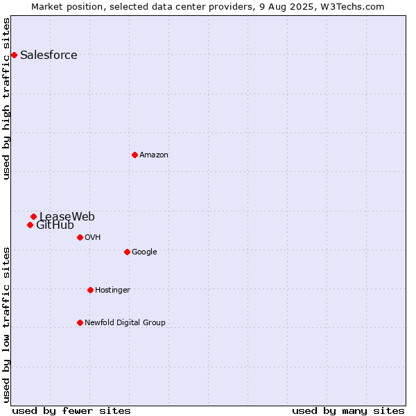 Market position of LeaseWeb vs. GitHub vs. Salesforce