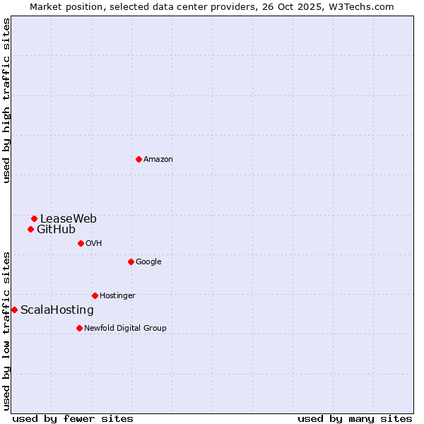 Market position of LeaseWeb vs. GitHub vs. ScalaHosting