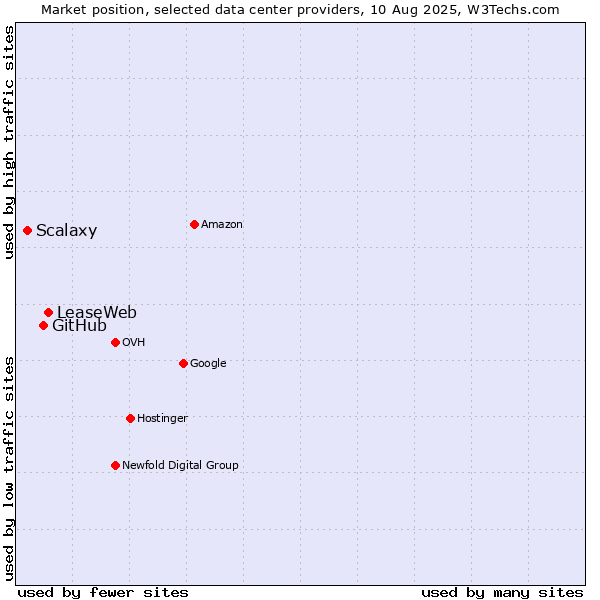 Market position of LeaseWeb vs. GitHub vs. Scalaxy