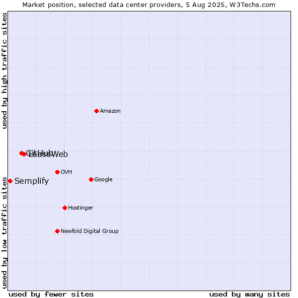 Market position of LeaseWeb vs. GitHub vs. Semplify