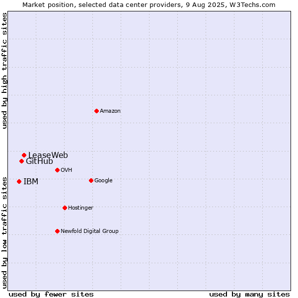 Market position of LeaseWeb vs. GitHub vs. IBM