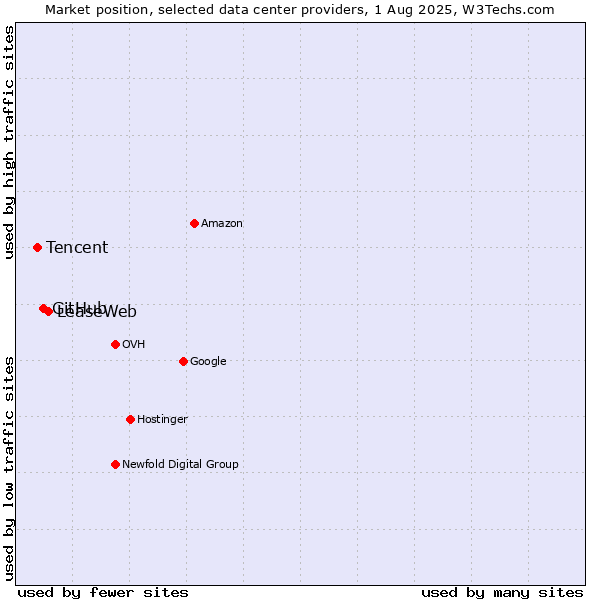 Market position of LeaseWeb vs. GitHub vs. Tencent