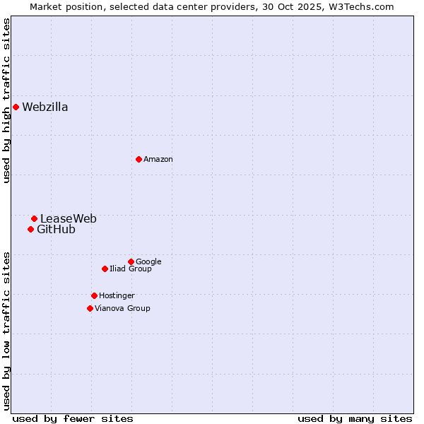 Market position of LeaseWeb vs. GitHub vs. Webzilla