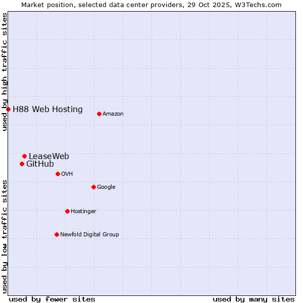 Market position of LeaseWeb vs. GitHub vs. H88 Web Hosting