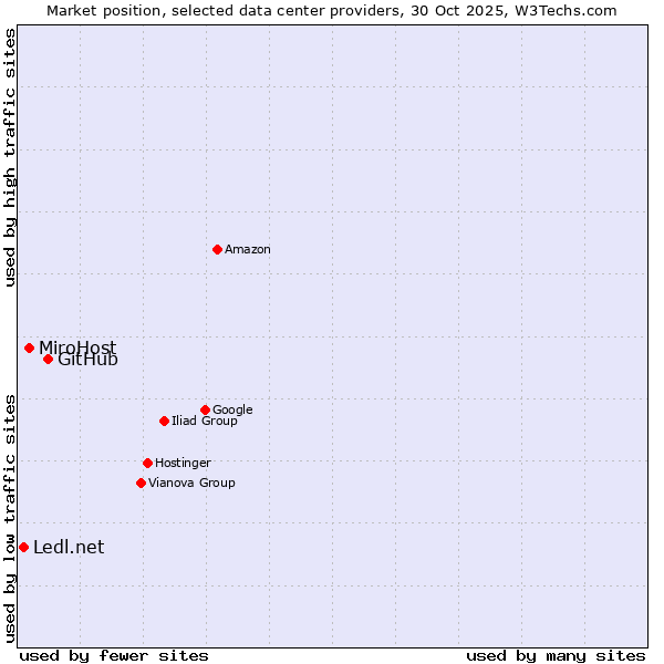 Market position of GitHub vs. MiroHost vs. Ledl.net