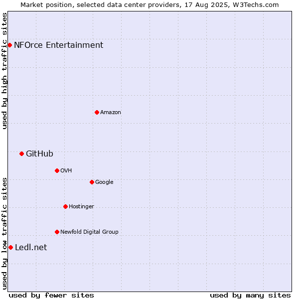 Market position of GitHub vs. Ledl.net vs. NFOrce Entertainment