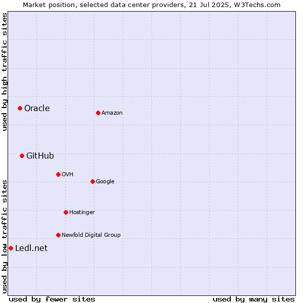 Market position of GitHub vs. Oracle vs. Ledl.net