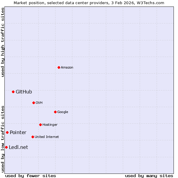 Market position of GitHub vs. Pointer vs. Ledl.net