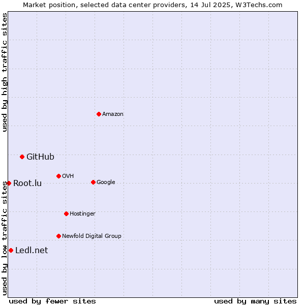 Market position of GitHub vs. Ledl.net vs. Root.lu