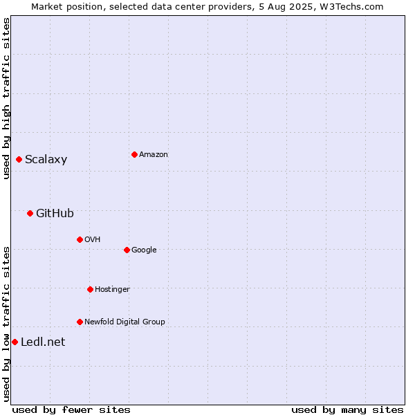 Market position of GitHub vs. Scalaxy vs. Ledl.net