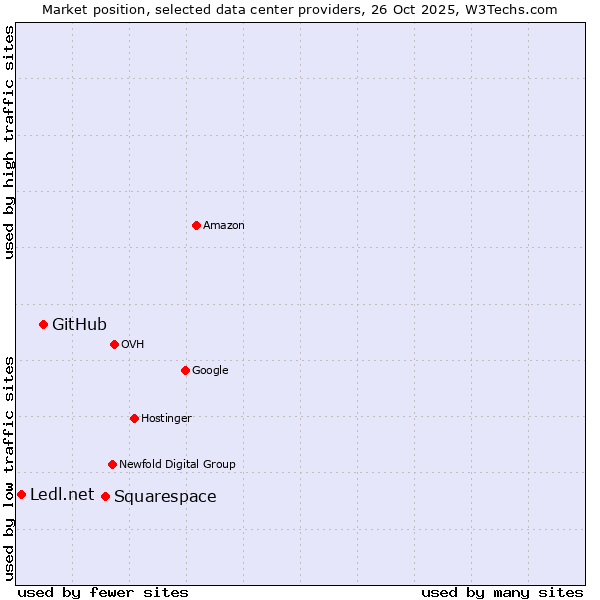 Market position of Squarespace vs. GitHub vs. Ledl.net