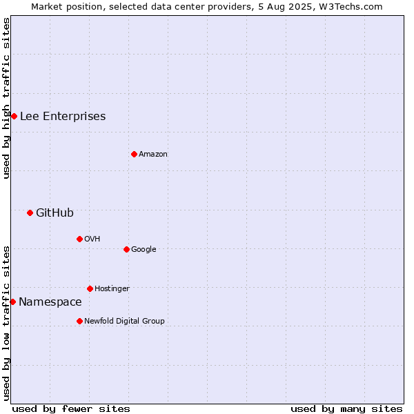 Market position of GitHub vs. Lee Enterprises vs. Namespace