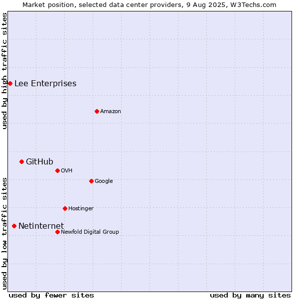 Market position of GitHub vs. Netinternet vs. Lee Enterprises