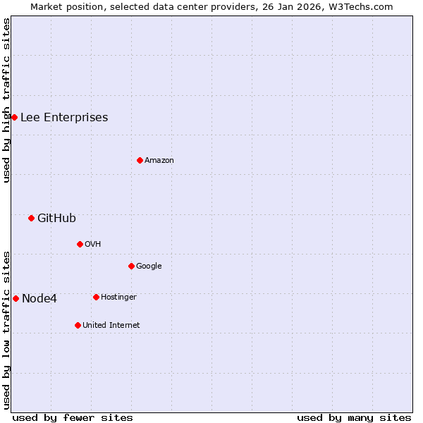 Market position of GitHub vs. Node4 vs. Lee Enterprises