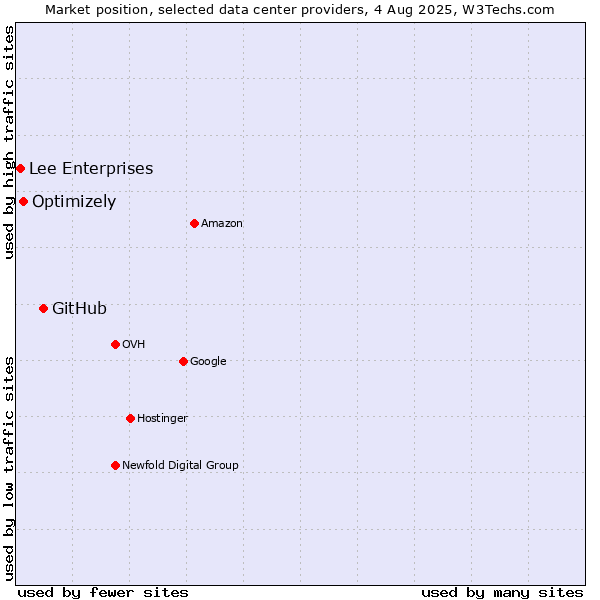 Market position of GitHub vs. Optimizely vs. Lee Enterprises