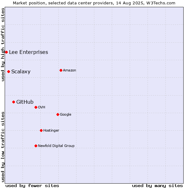 Market position of GitHub vs. Scalaxy vs. Lee Enterprises
