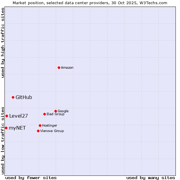 Market position of GitHub vs. Level27 vs. myNET