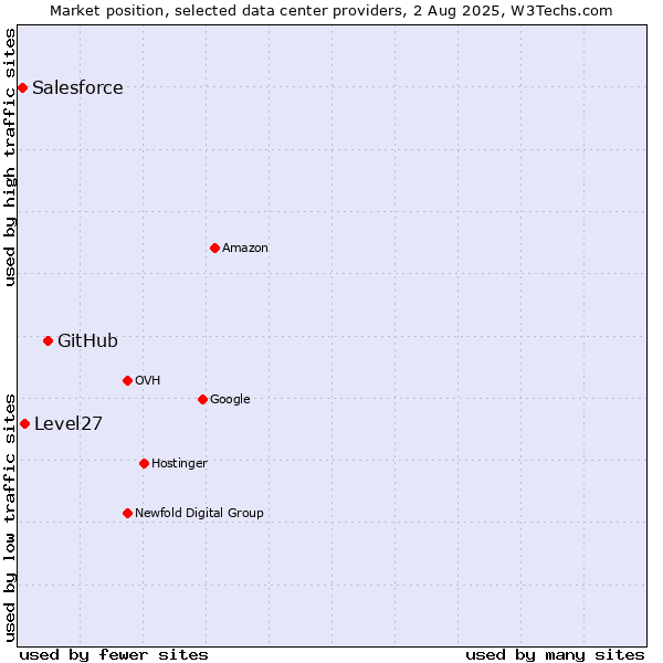 Market position of GitHub vs. Level27 vs. Salesforce