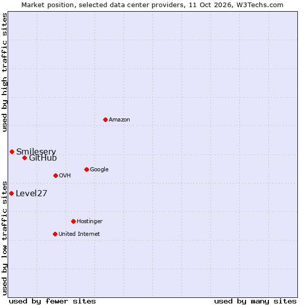 Market position of GitHub vs. Smileserv vs. Level27