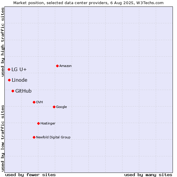 Market position of GitHub vs. Linode vs. LG U+