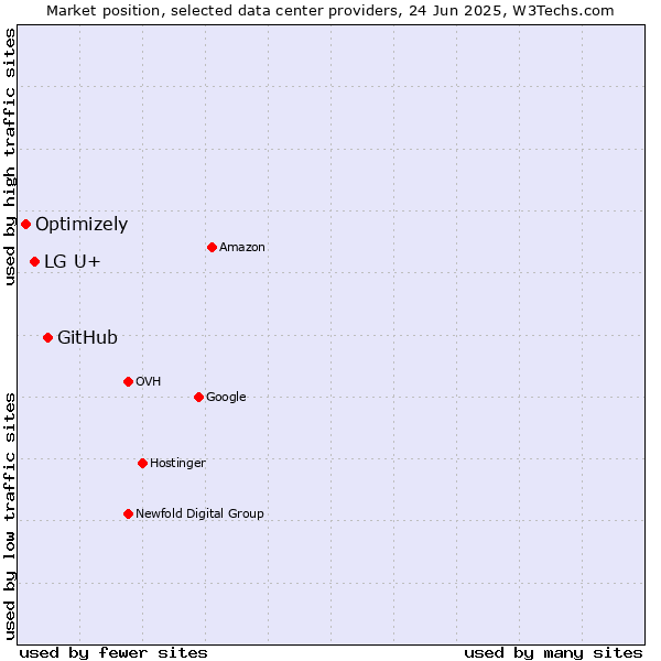 Market position of GitHub vs. LG U+ vs. Optimizely