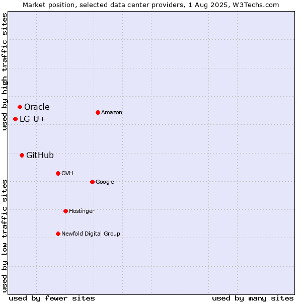 Market position of GitHub vs. Oracle vs. LG U+