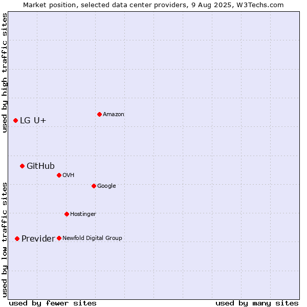 Market position of GitHub vs. Previder vs. LG U+
