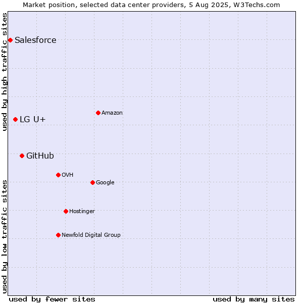 Market position of GitHub vs. LG U+ vs. Salesforce
