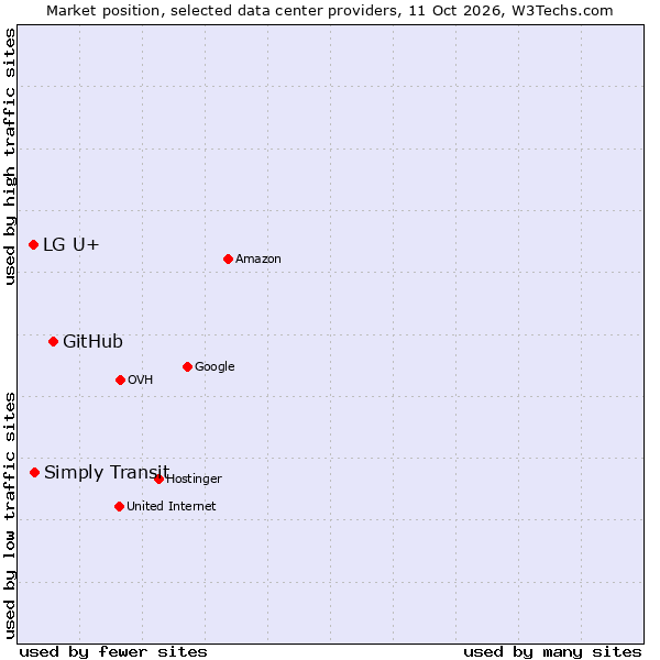 Market position of GitHub vs. Simply Transit vs. LG U+