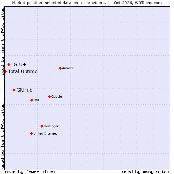 Market position of GitHub vs. LG U+ vs. Total Uptime