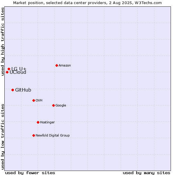Market position of GitHub vs. LG U+ vs. UCloud