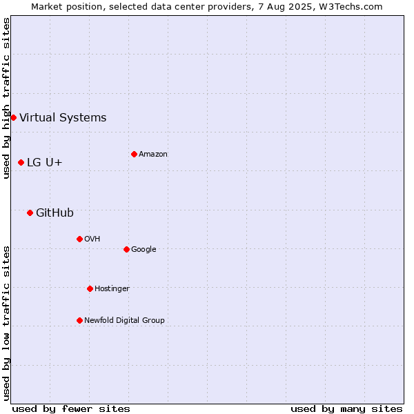 Market position of GitHub vs. LG U+ vs. Virtual Systems