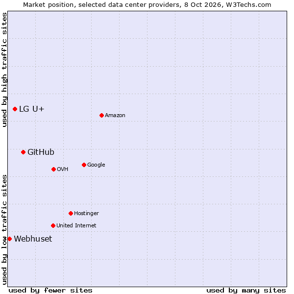 Market position of GitHub vs. LG U+ vs. Webhuset