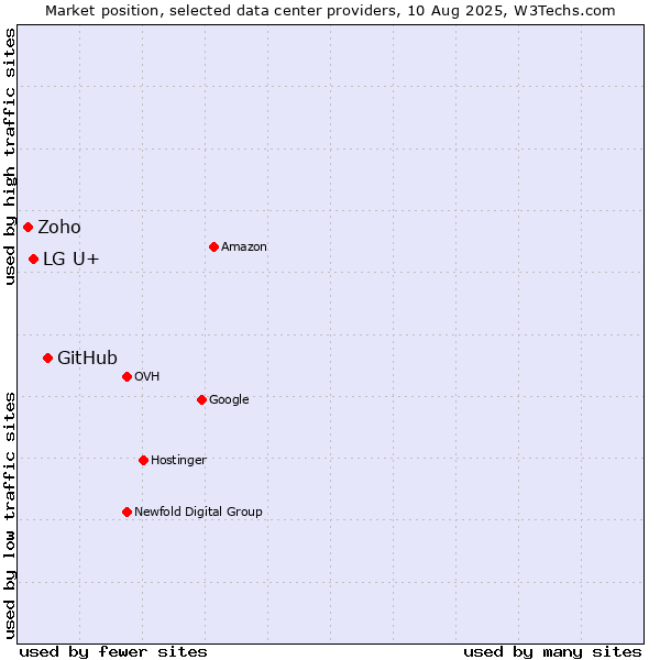Market position of GitHub vs. LG U+ vs. Zoho