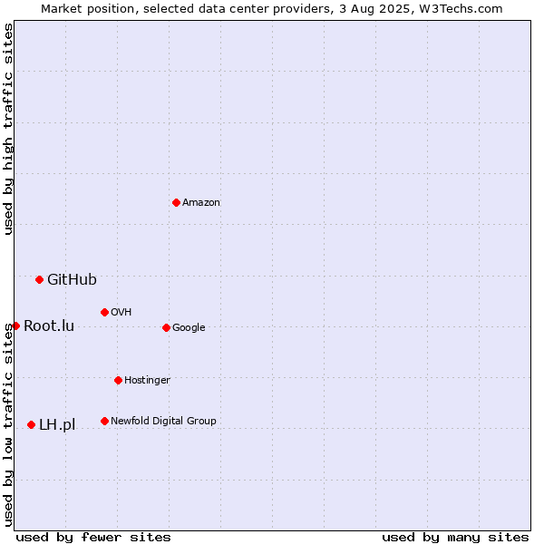 Market position of GitHub vs. LH.pl vs. Root.lu