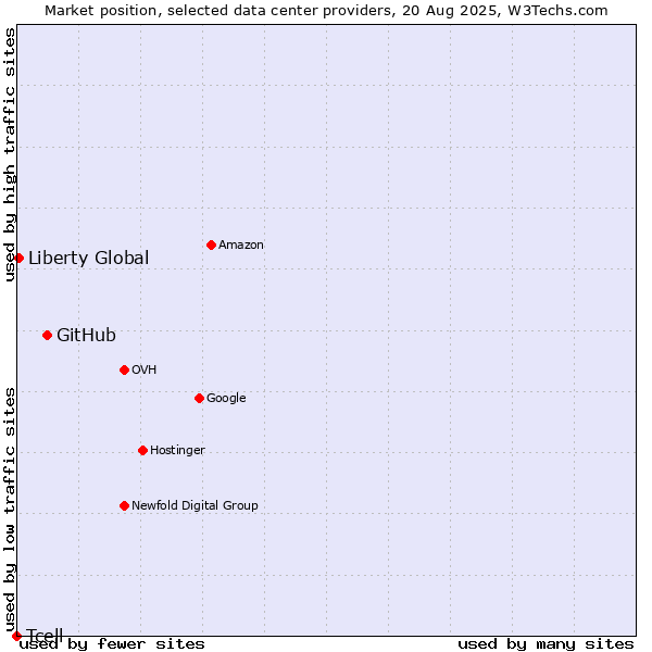 Market position of GitHub vs. Liberty Global vs. Tcell