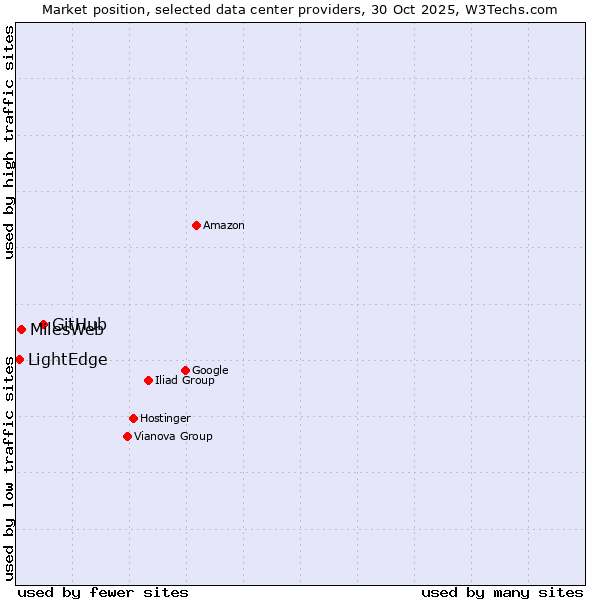 Market position of GitHub vs. MilesWeb vs. LightEdge