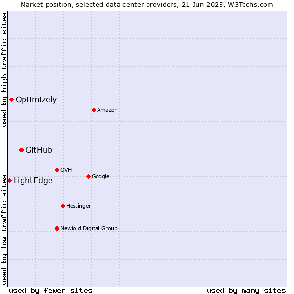 Market position of GitHub vs. Optimizely vs. LightEdge