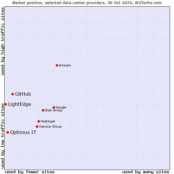 Market position of GitHub vs. Optimus IT vs. LightEdge