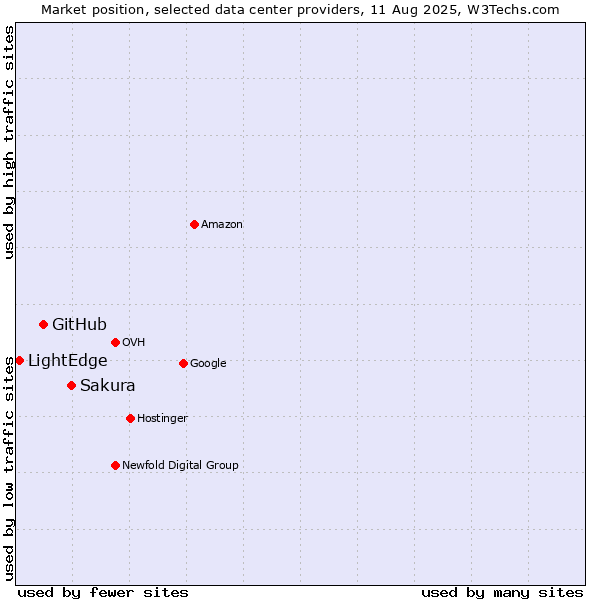Market position of Sakura vs. GitHub vs. LightEdge
