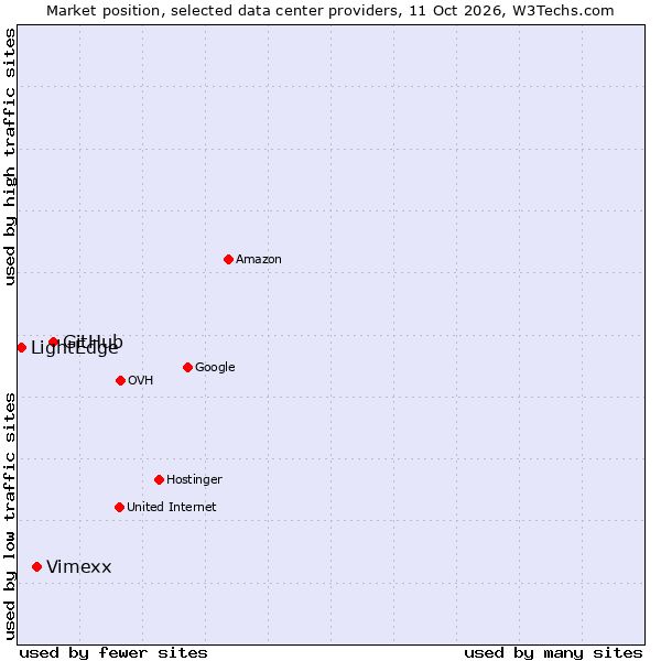 Market position of GitHub vs. Vimexx vs. LightEdge