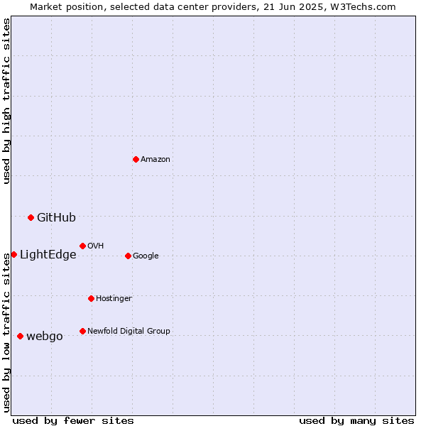 Market position of GitHub vs. webgo vs. LightEdge