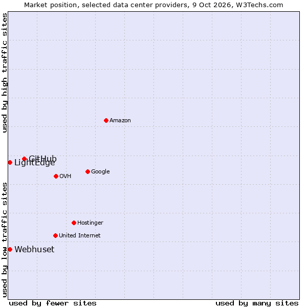 Market position of GitHub vs. LightEdge vs. Webhuset