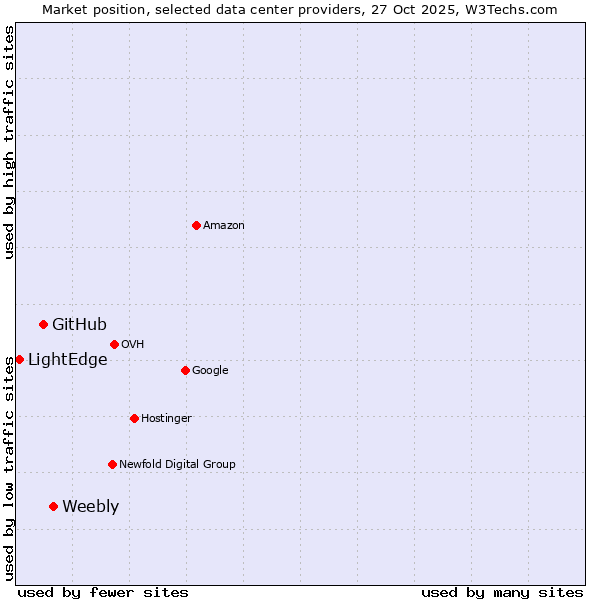 Market position of Weebly vs. GitHub vs. LightEdge