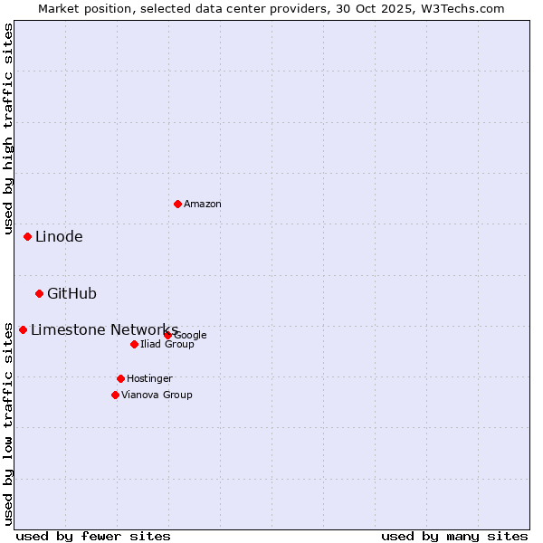 Market position of GitHub vs. Linode vs. Limestone Networks