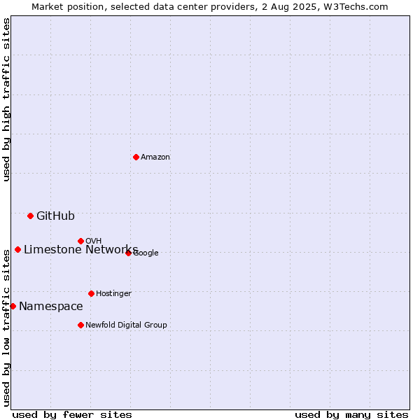 Market position of GitHub vs. Limestone Networks vs. Namespace