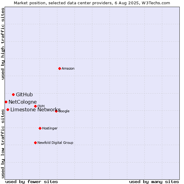 Market position of GitHub vs. Limestone Networks vs. NetCologne