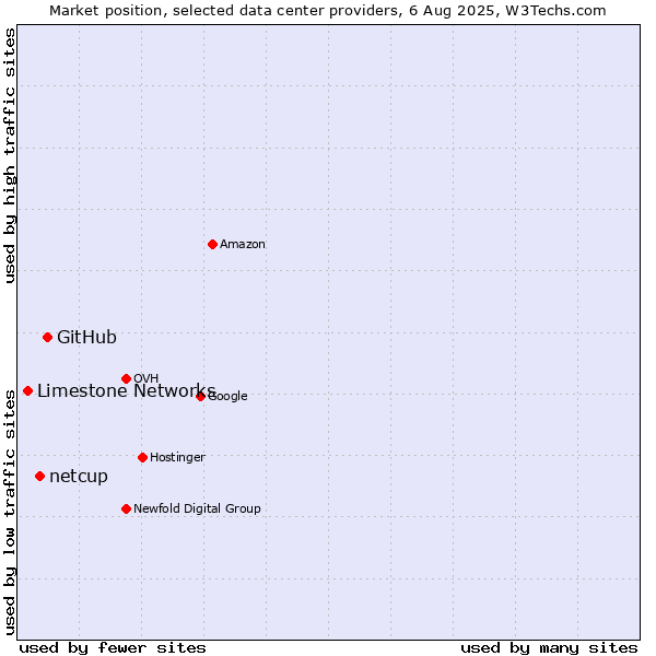 Market position of GitHub vs. netcup vs. Limestone Networks