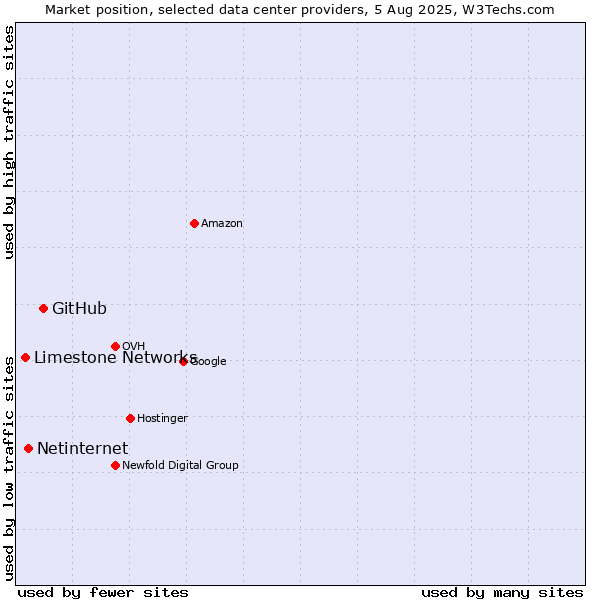 Market position of GitHub vs. Netinternet vs. Limestone Networks