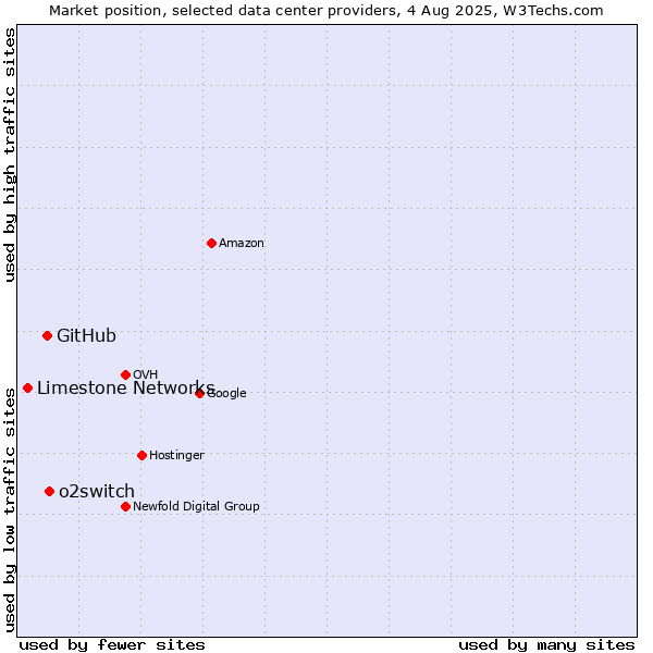 Market position of o2switch vs. GitHub vs. Limestone Networks